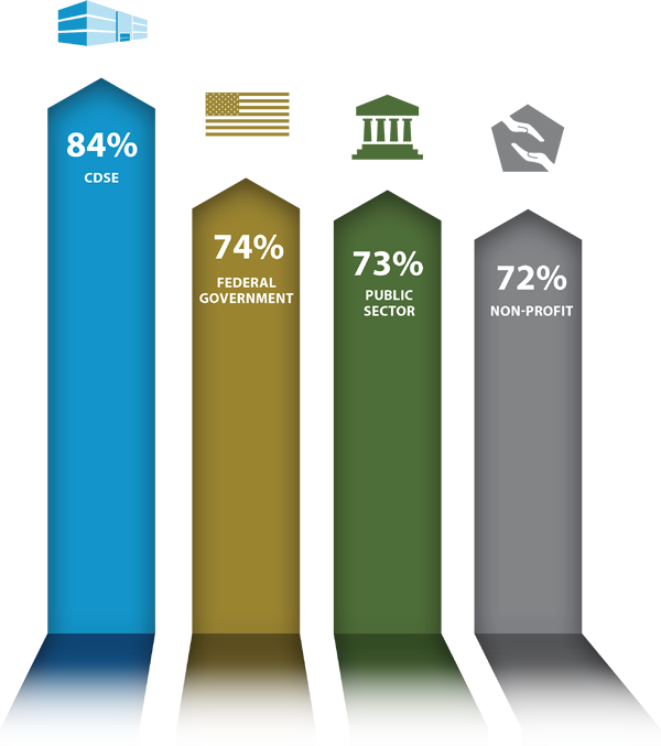 FY19 Customer satisfaction bar chart FY19 Customer satisfaction bar chart